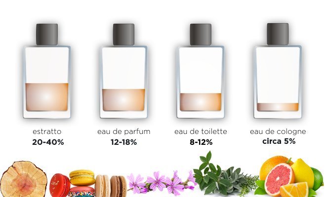 DIFFERENZA TRA EAU DE TOILETTE E EAU DE PARFUM